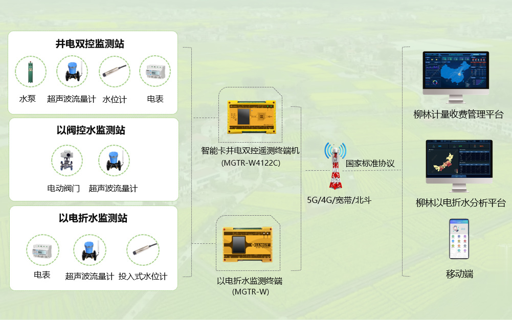 智能機井灌溉控制系統架構