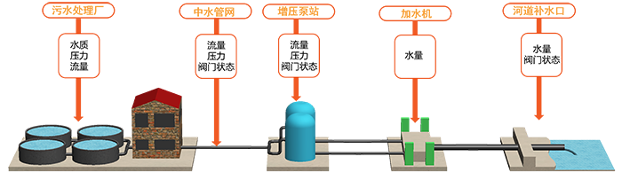 中水系統(tǒng)工藝流程