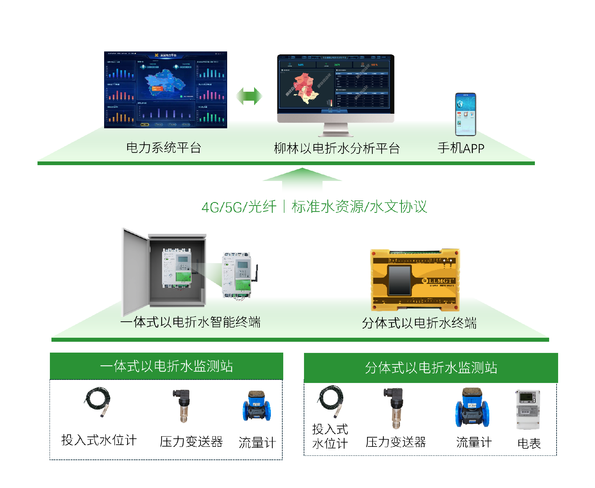 系統架構