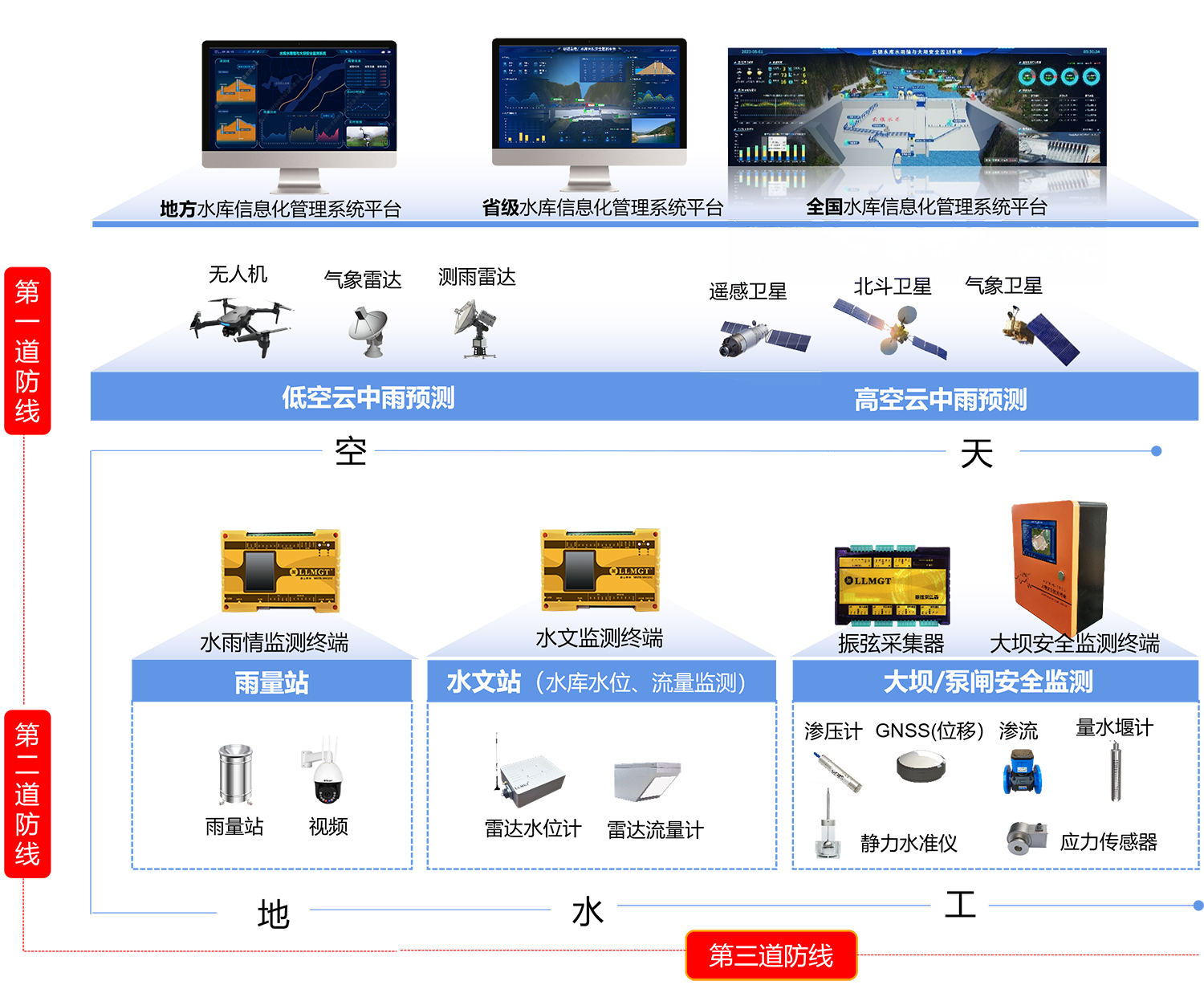 系統架構
