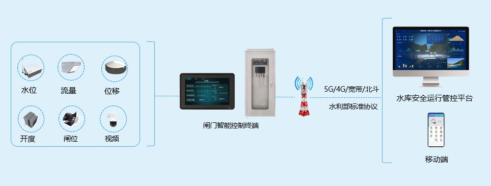 閘門控制及工況監測系統.png